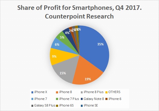 Smartphone Profits by Top Ten Most Popular Devices 2017