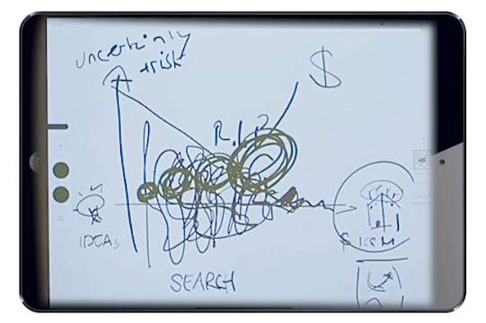 Alex Osterwalder sketch Business Model