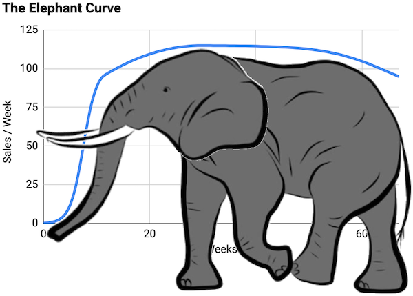 Idealized Shape of a Marketing Campaign Elephant Curve