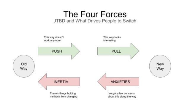 The Four Forces that come into play when someone considers switching product.