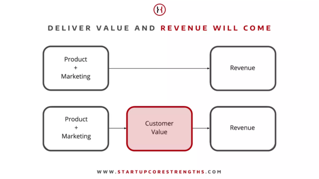 customer value delivers revenue via product and marketing