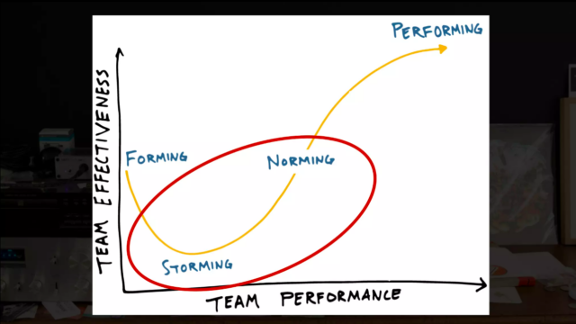 norming storming performing forming team performance effectiveness