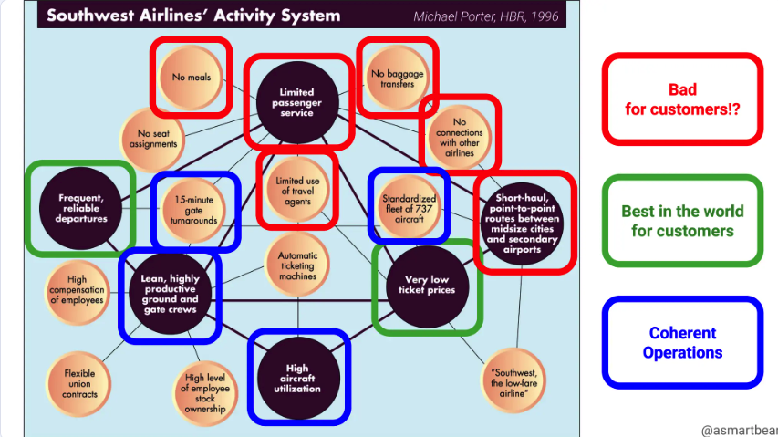 Michael Porter, HBR. Southwest Airlines' Activity System/