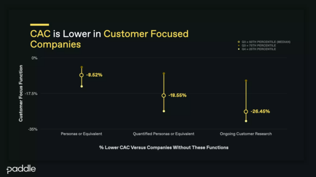 patrick campbell bos usa pricing retention CAC customer focus personas