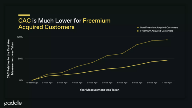 patrick campbell bos usa pricing retention CAC freemium