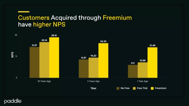 patrick campbell bos usa pricing retention freemium customers NPS