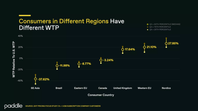 patrick campbell bos usa pricing retention price localization WTP