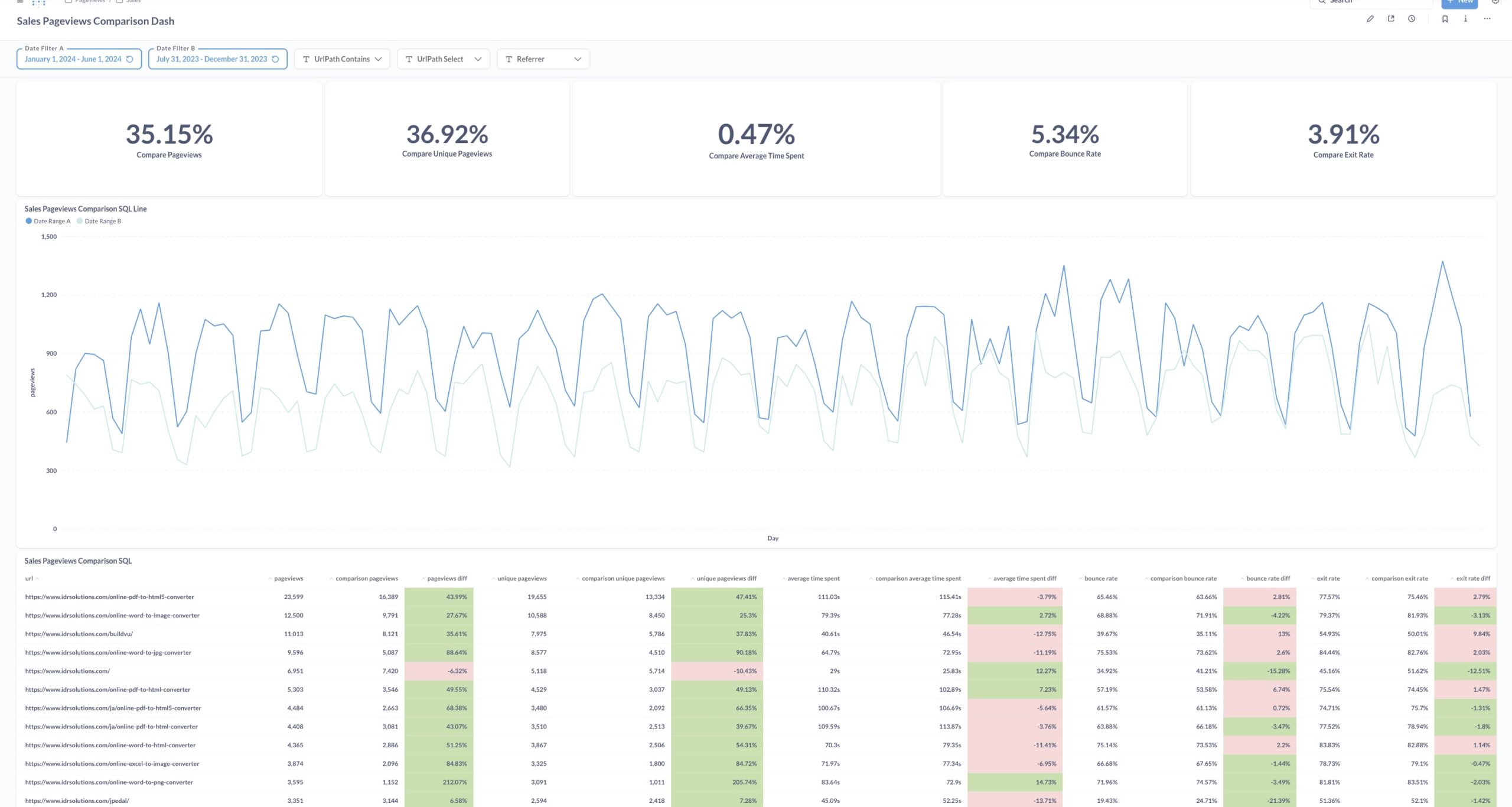 IDR Solutions Before Working with Creativity Partners Website Stats